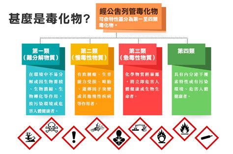 化學物質分類甲乙丙丁|特定化學物質危害預防標準§2